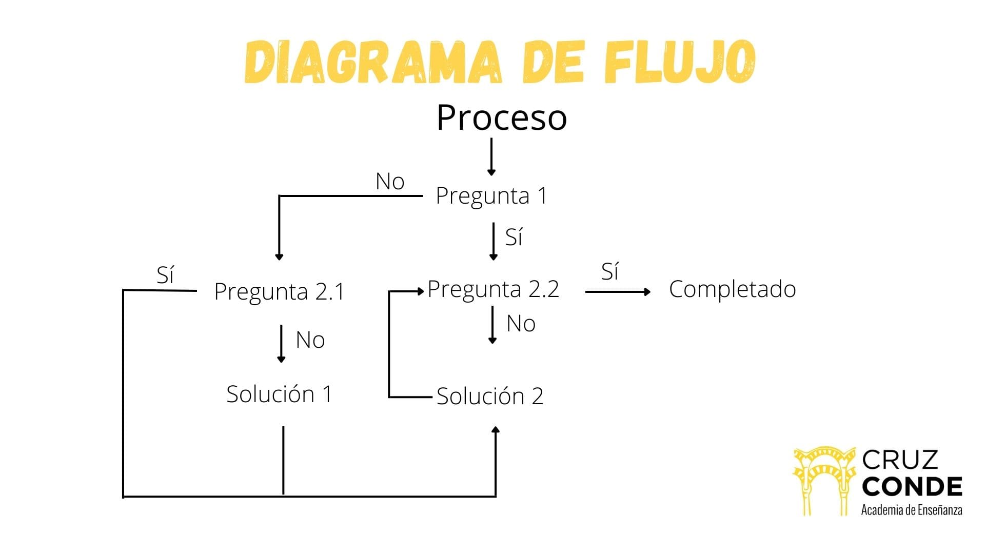 como hacer un diagrama de flujo