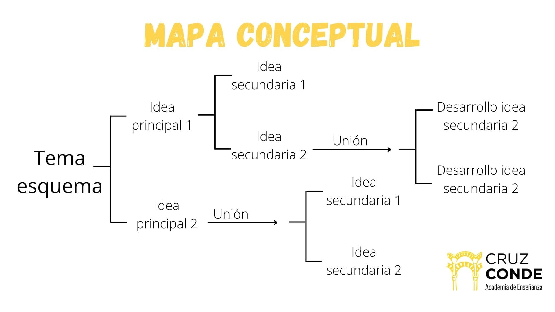 como hacer un mapa conceptual